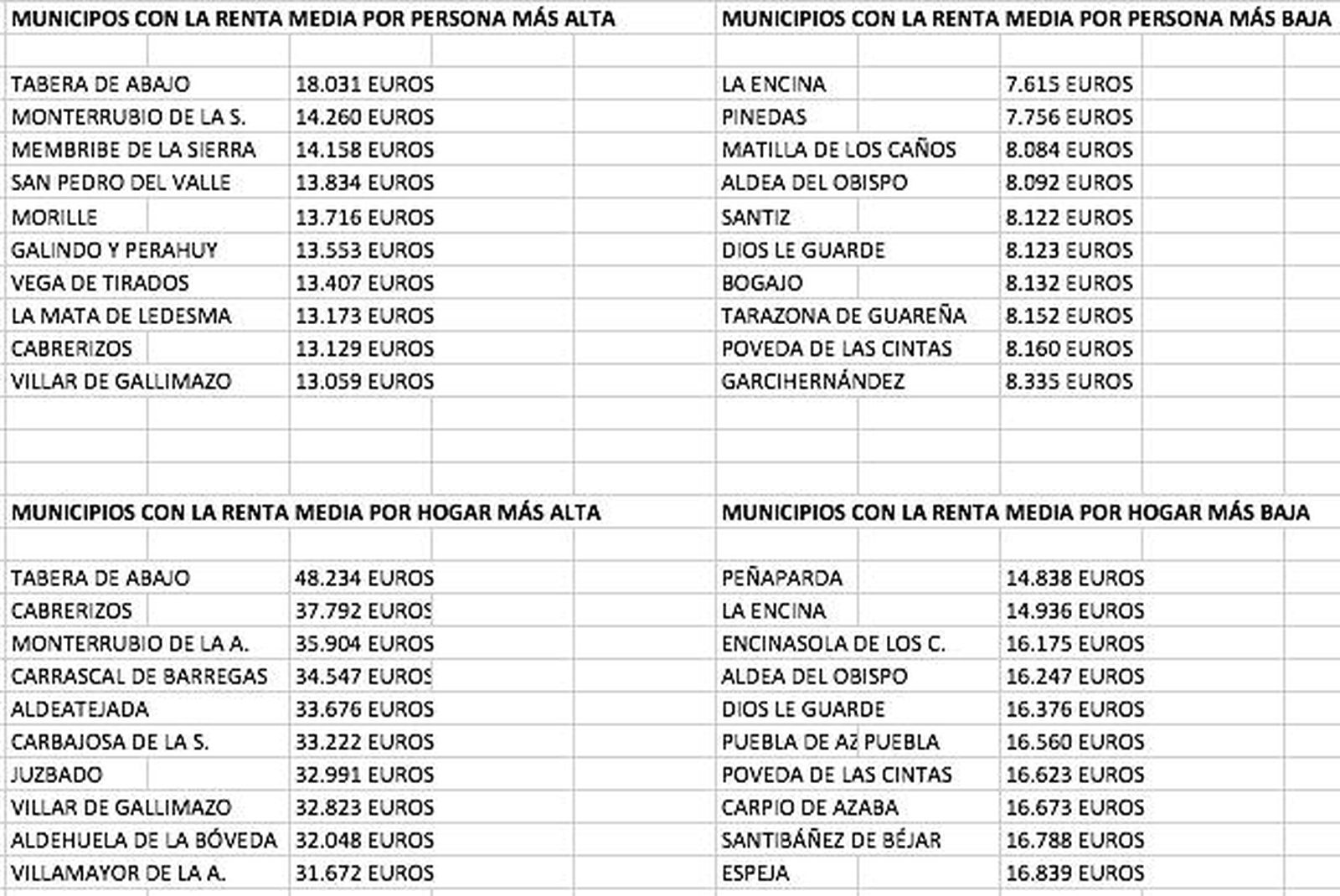 Renta media por persona y hogar 