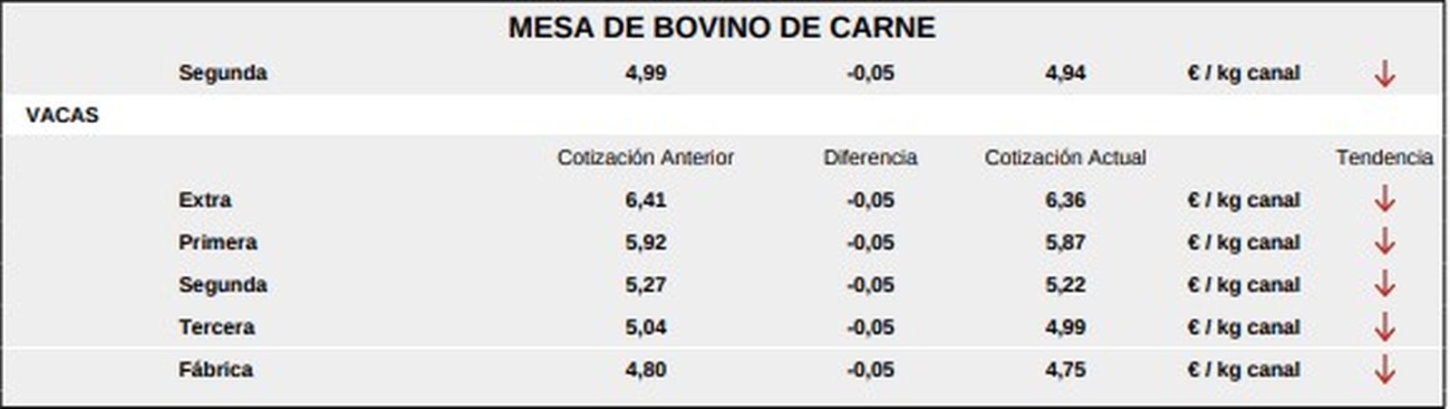 Mesa de bovino de carne 1 lonja de Salamanca 18 de mayo 2026