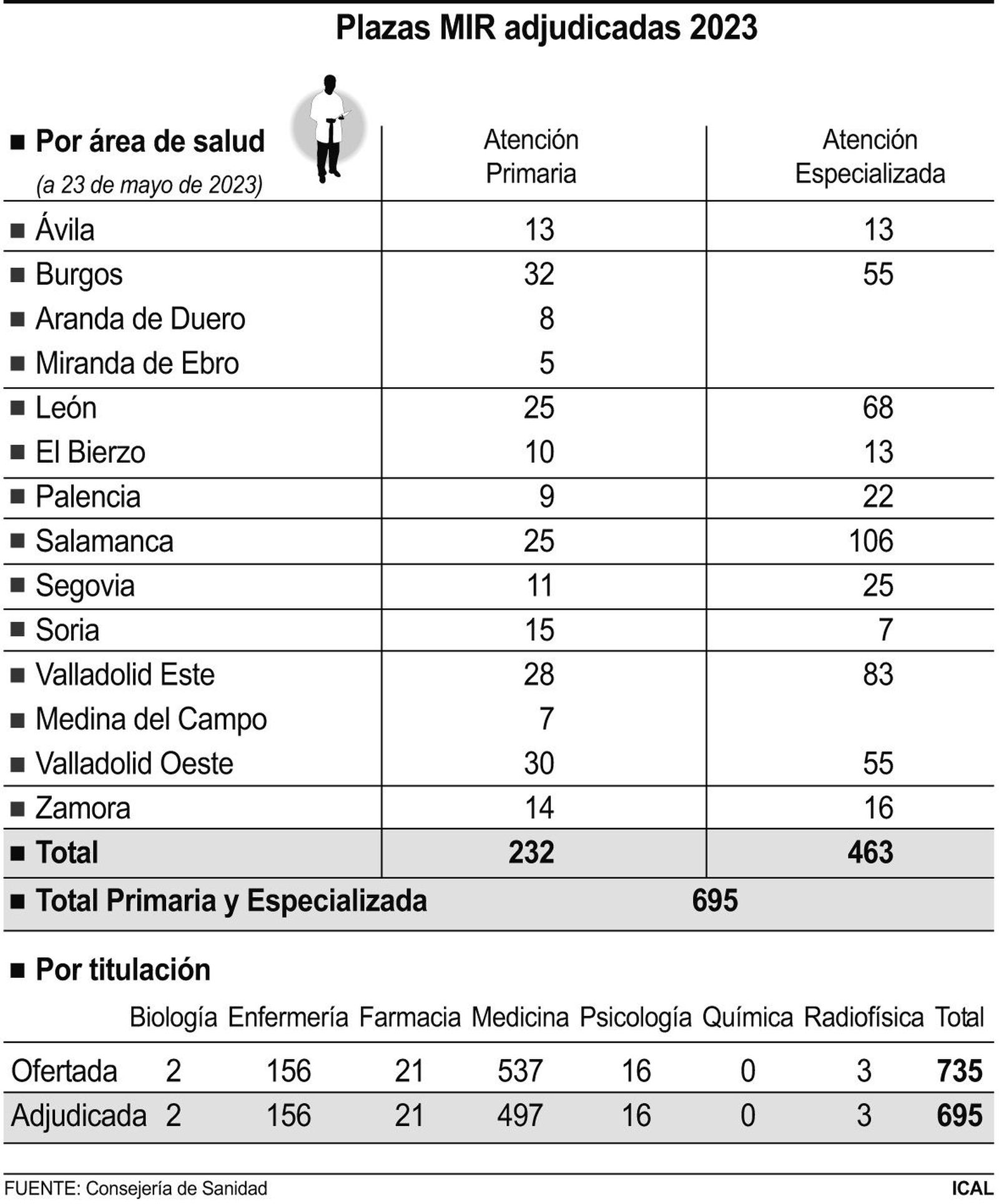 Plazas MIR adjudicadas en 2023 en Castilla y León. ICAL