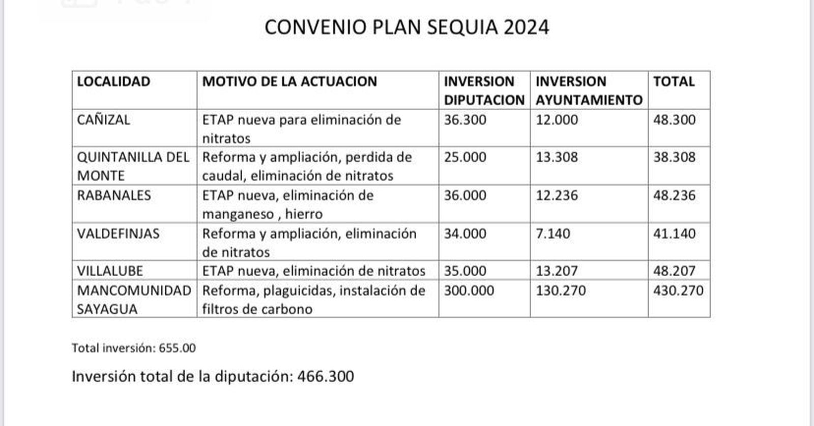 Relación de obras que se plantean a través de este convenio