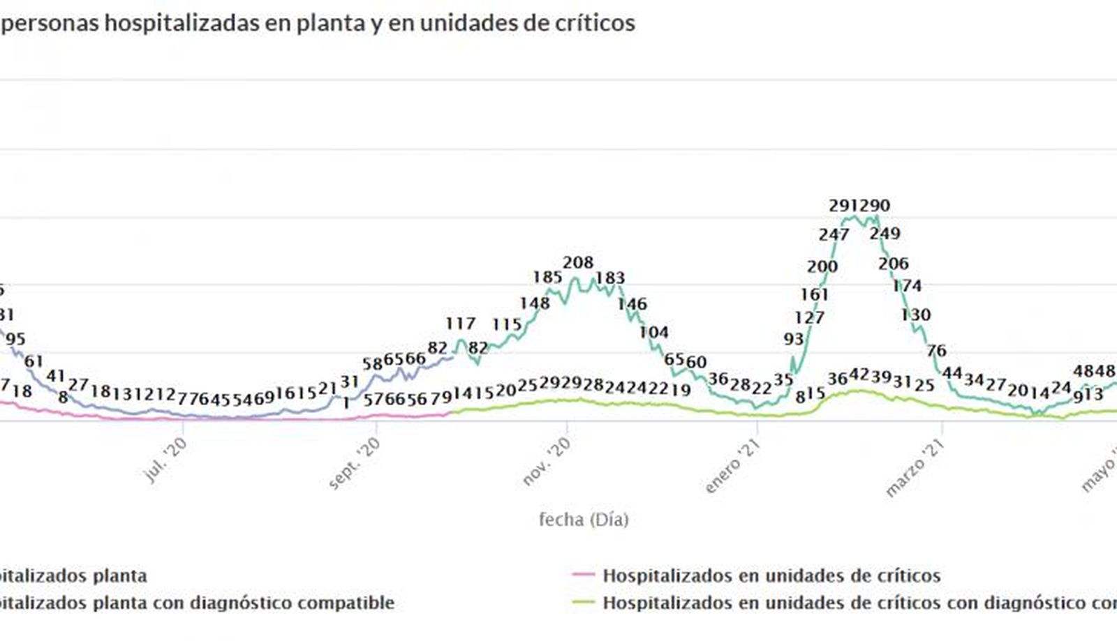 hospitalizaciones
