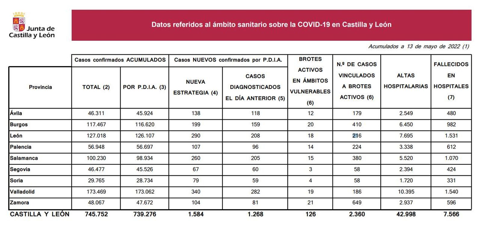 Datos coronavirus viernes 13 de mayo