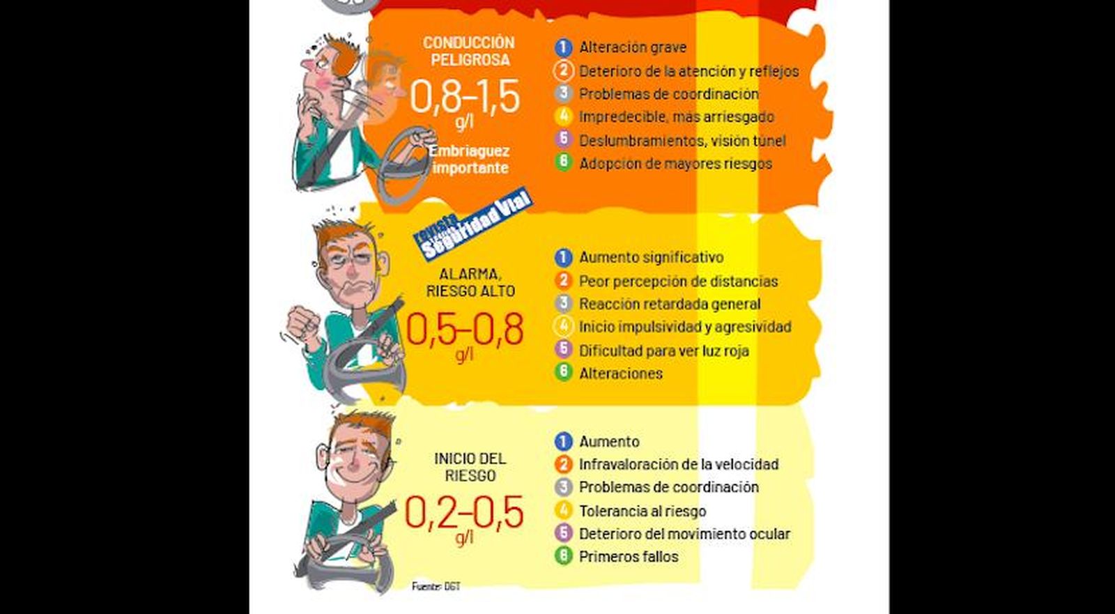 Efectos del alcohol en el conductor. Infografía: DGT Efectos del alcohol en el conductor. Infografía: DGT