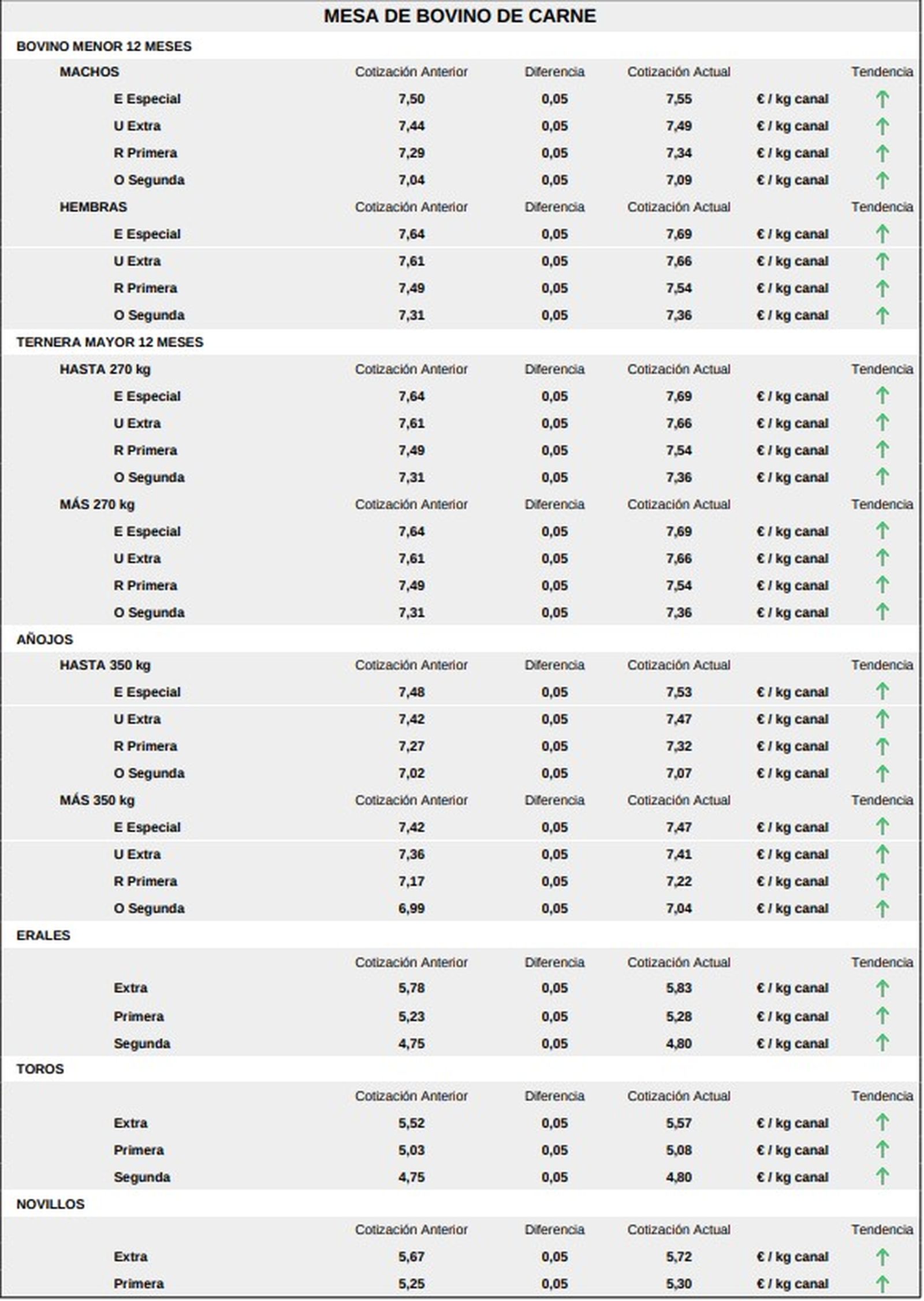 Mesa de bovino de carne lonja 6 octubre 25