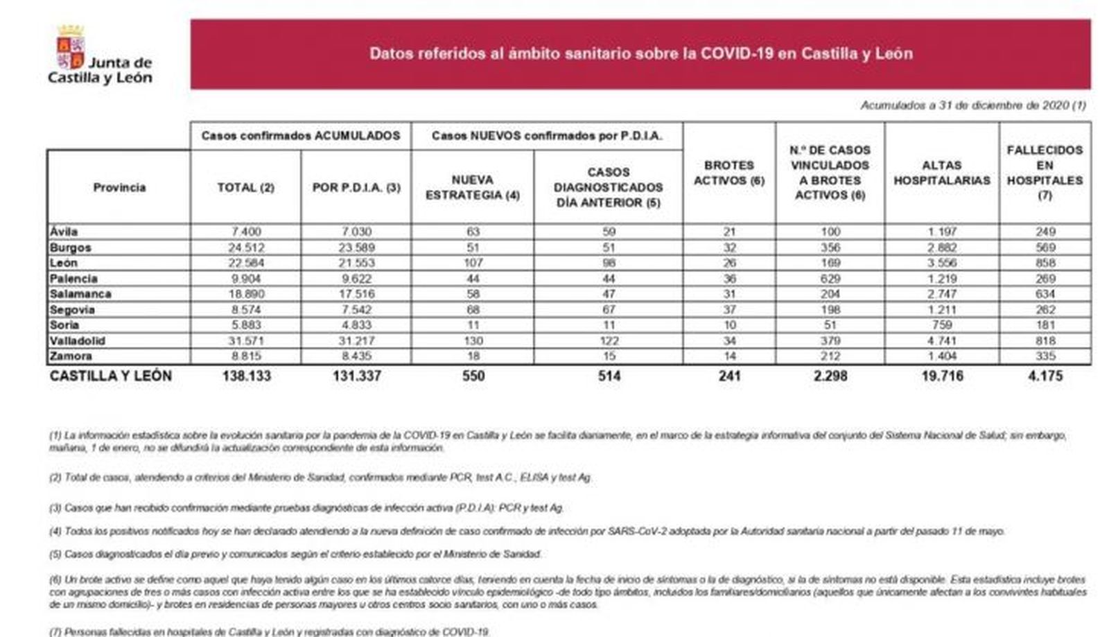Datos del Covid 19 de este 31 de diciembre de 2020