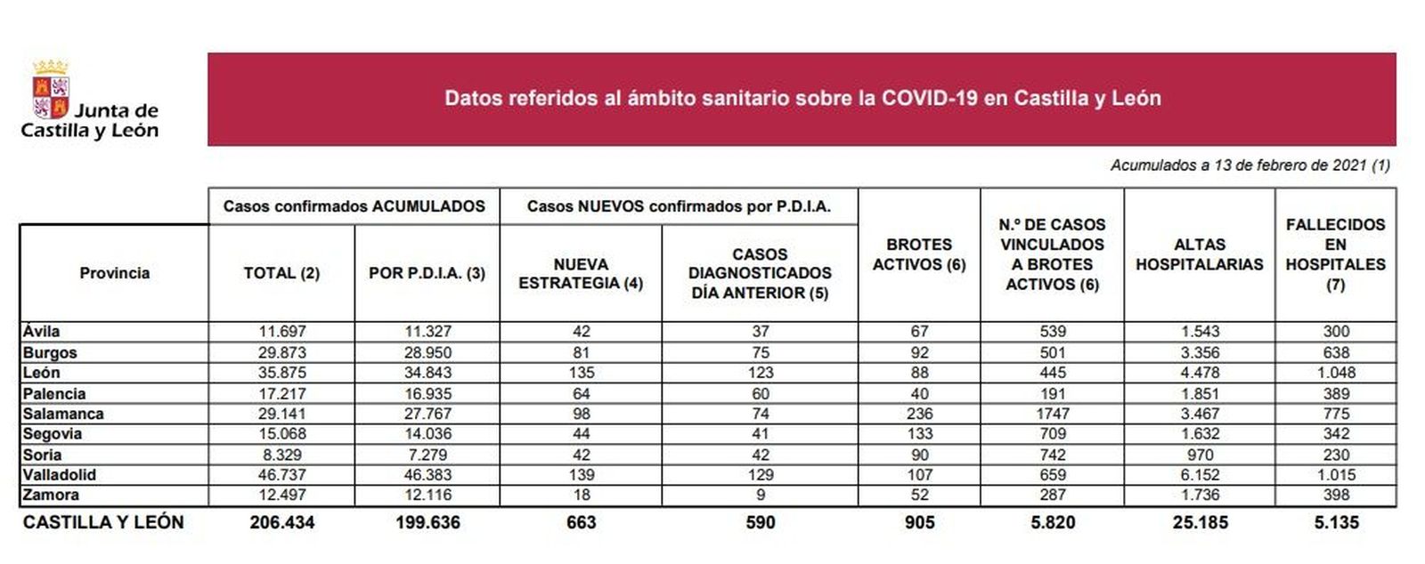 Datos coronavirus 13 de febrero