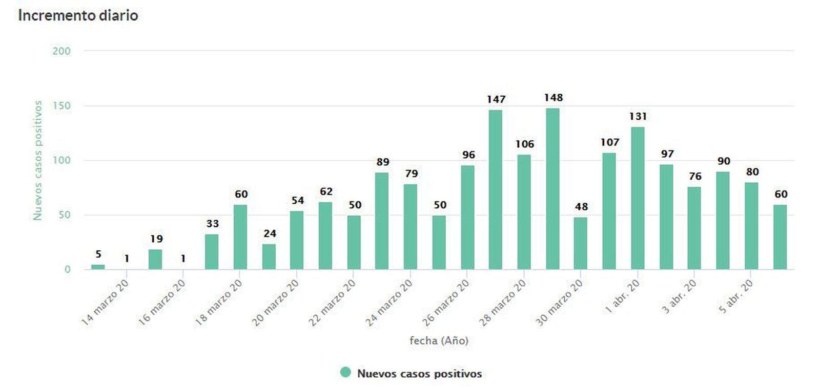 Incremento Salamanca