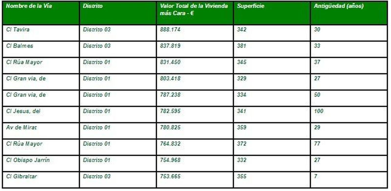La vivienda con mayor valor de la ciudad está en la calle Tavira y supera los 888.000 euros