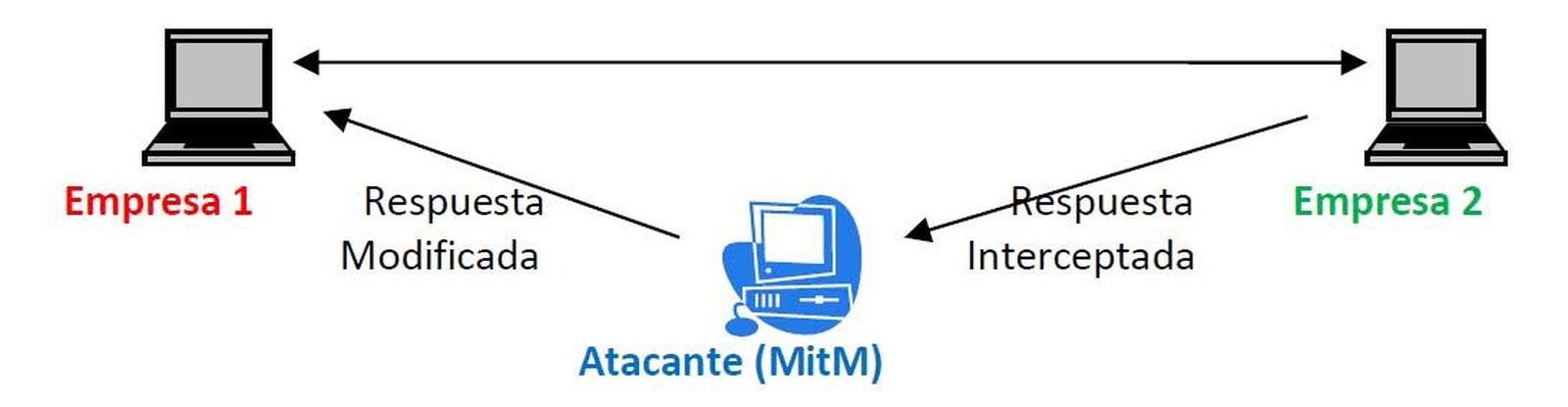 Así se establece la estafa Man in the middle