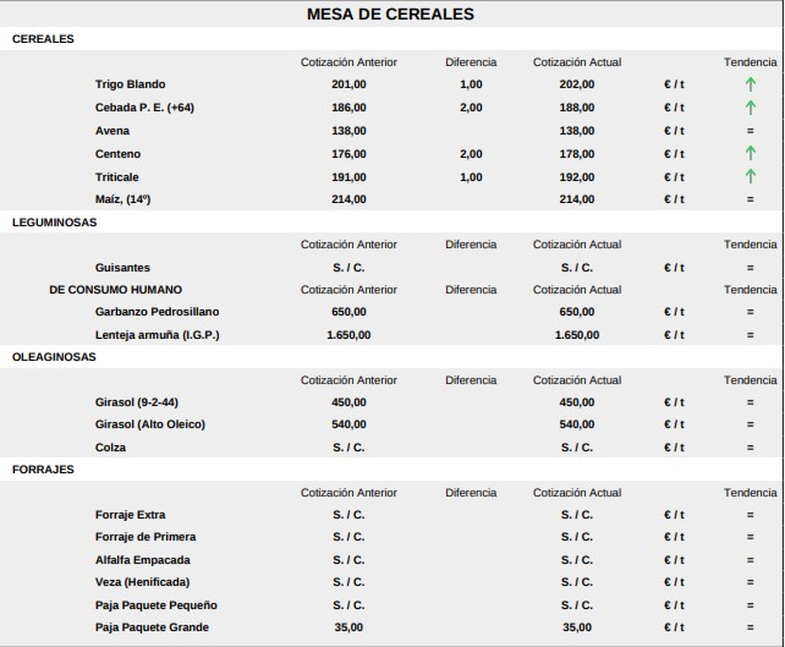 Mesa de cereales 27 de octubre