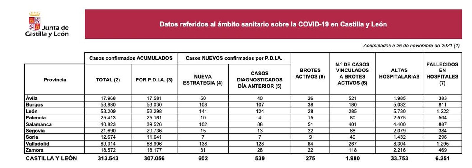 Contagios 26 de noviembre