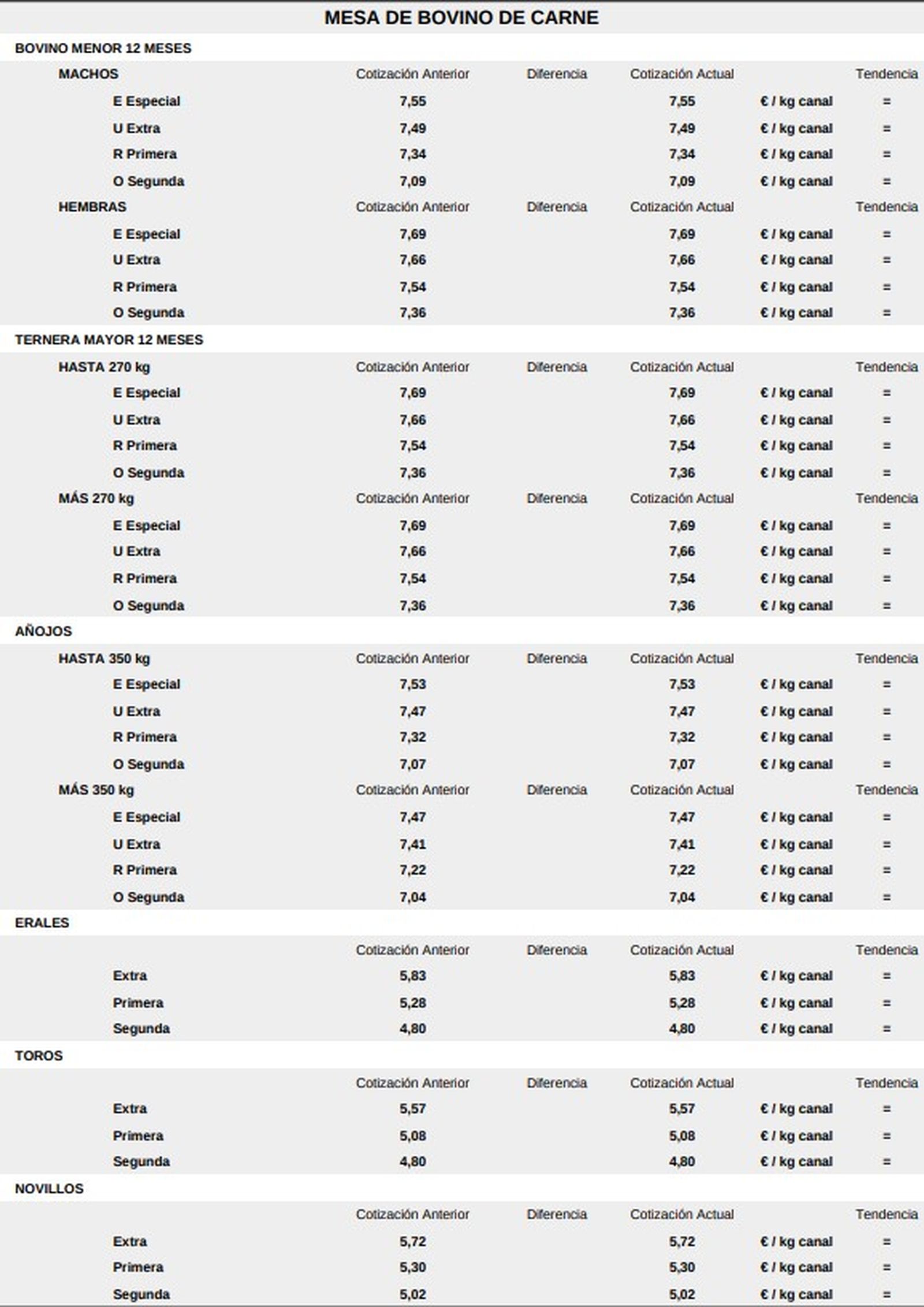 Mesa de bovino de carne 10 de noviembre 2025