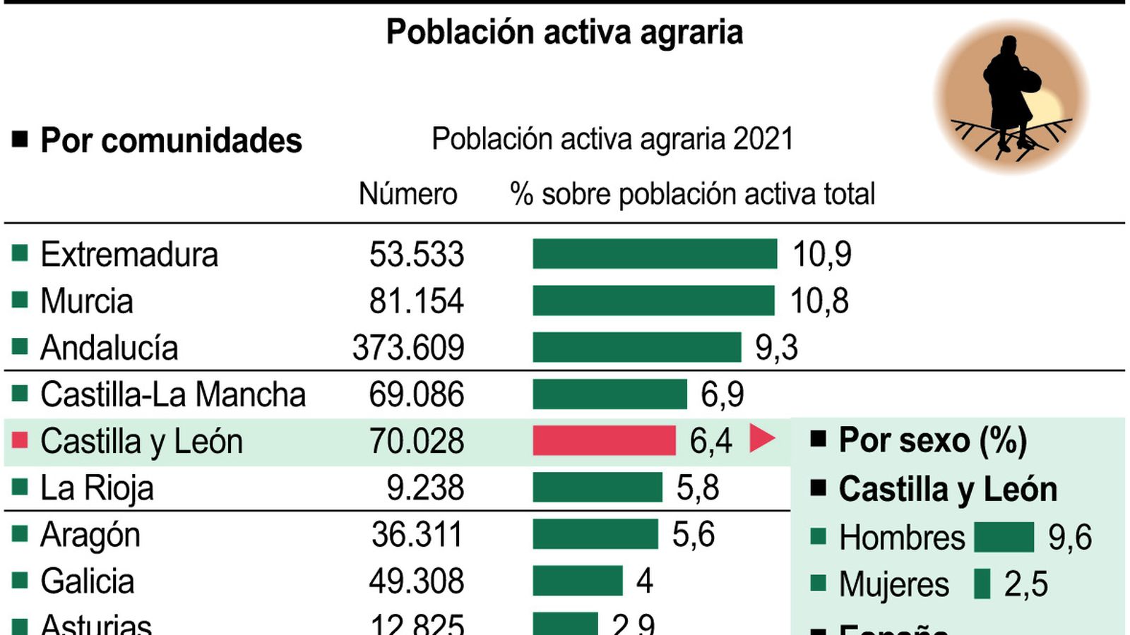 Población activa agraria Población activa agraria