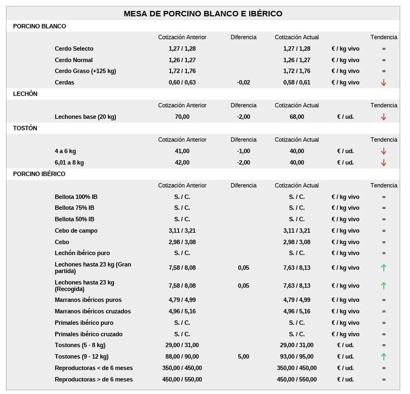 Mesa de porcino blanco 20 de abril