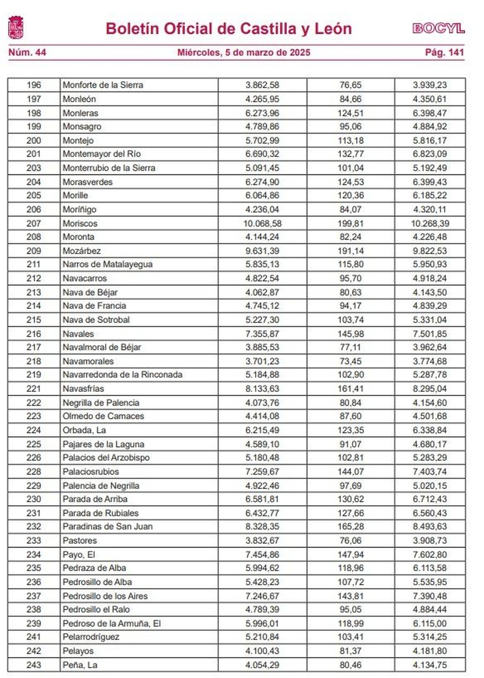 Fondo cooperación local de la Junta. Municipios Salamanca5