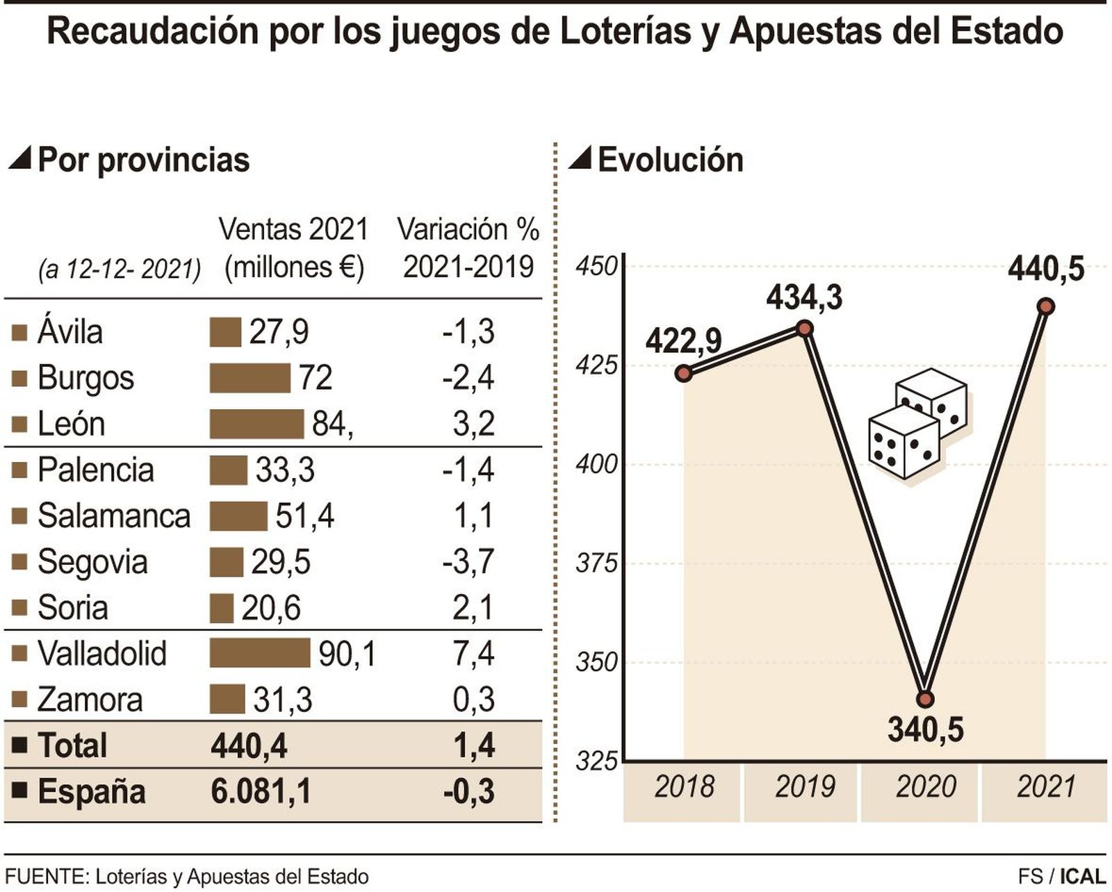 Recaudación por Lotería en 2021 en Castilla y León, sin contar con el Gordo de Navidad. Gráfico Ical