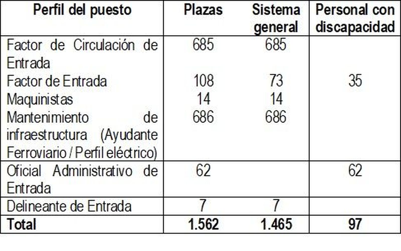 Perfiles de los puestos ofertados por Adif