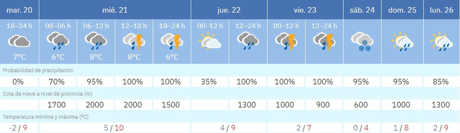 Previsión del tiempo en Salamanca hasta el 26 de enero