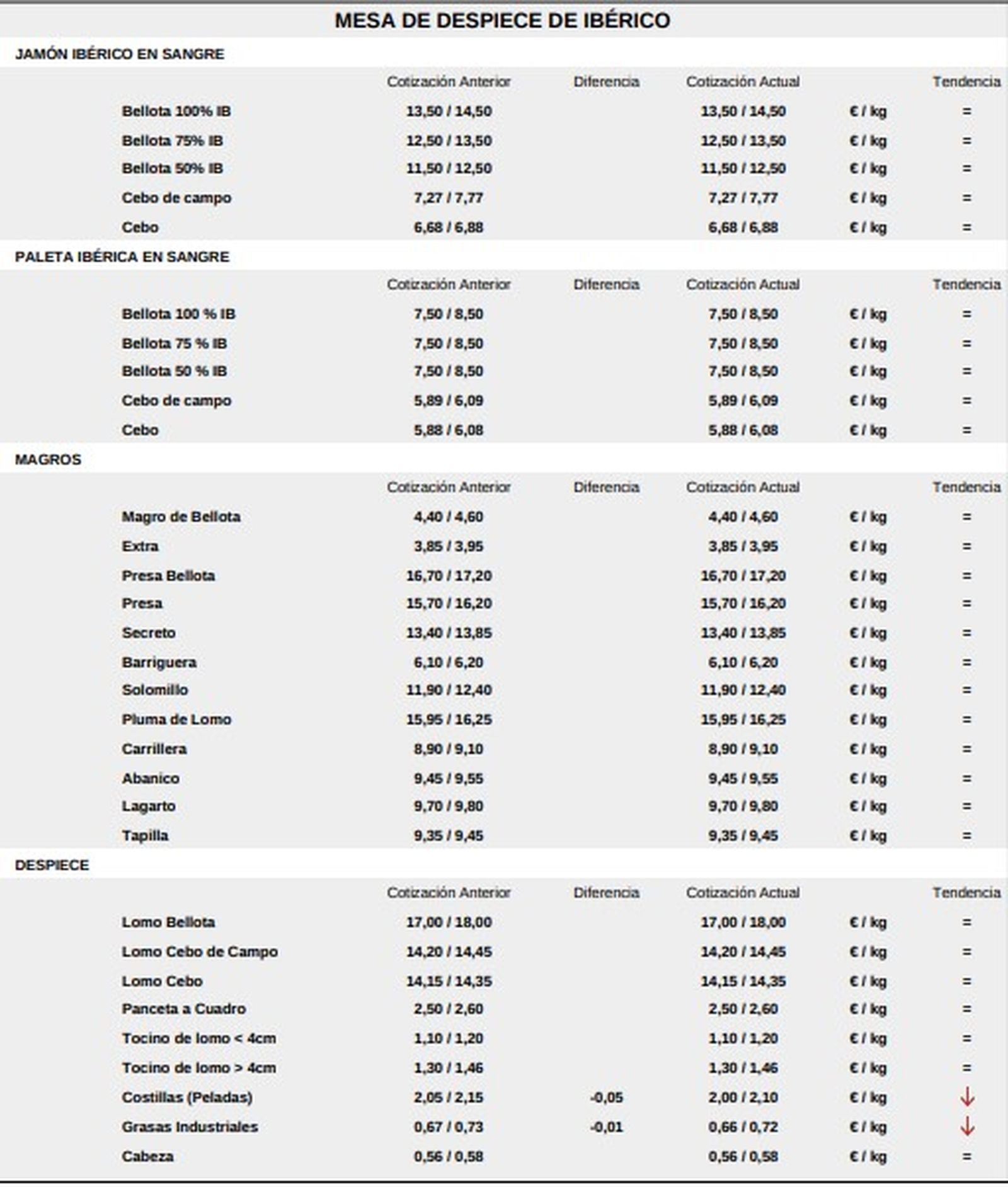Mesa de despiece de ibérico lonja de Salamanca 26 enero 2026