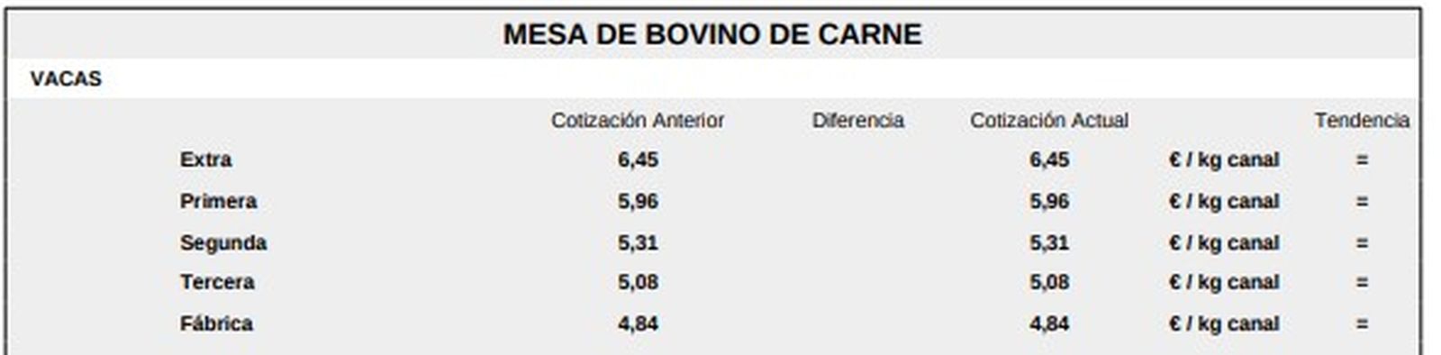 Mesa de bovino de carne 1 lonja de Salamanca 9 de febrero de 2026