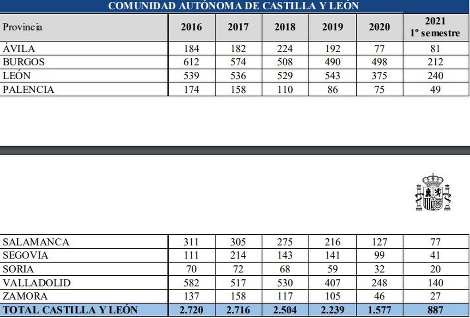 Desahucios en Castilla y León desde 2016.