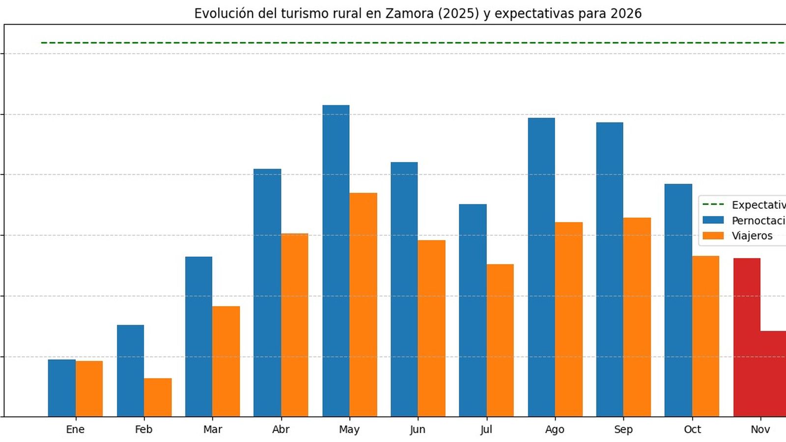 La evolución del turismo rural en Zamora durante 2025 y la expectativa de repunte para 2026