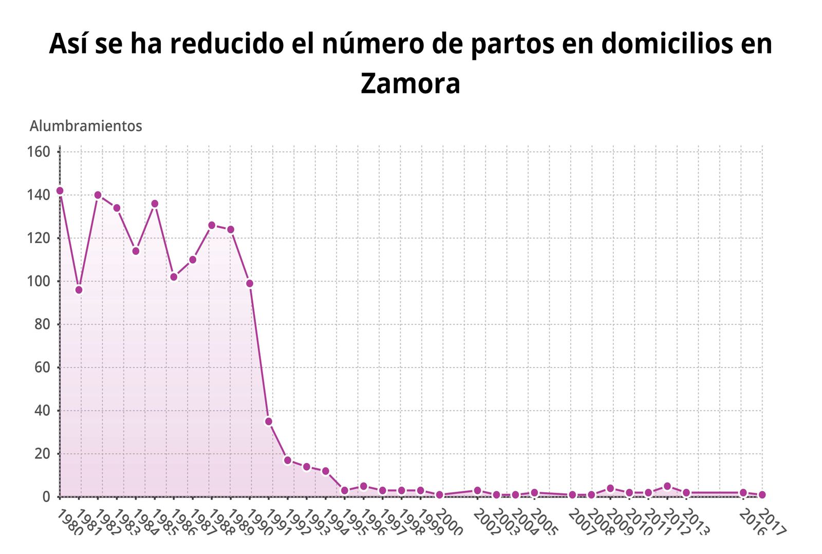 Asi se ha reducido el numero de partos en domicilios en zamora 