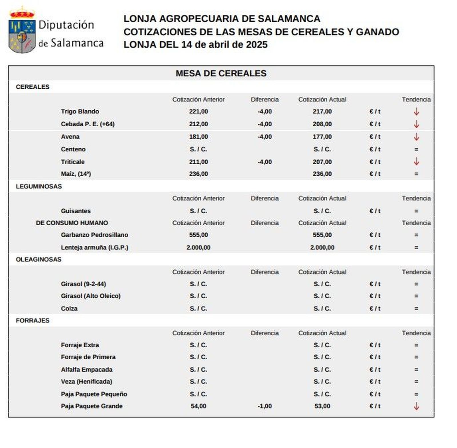 Mesa de cereales, lonja 14 de abril de 2025 Mesa de cereales, lonja 14 de abril de 2025