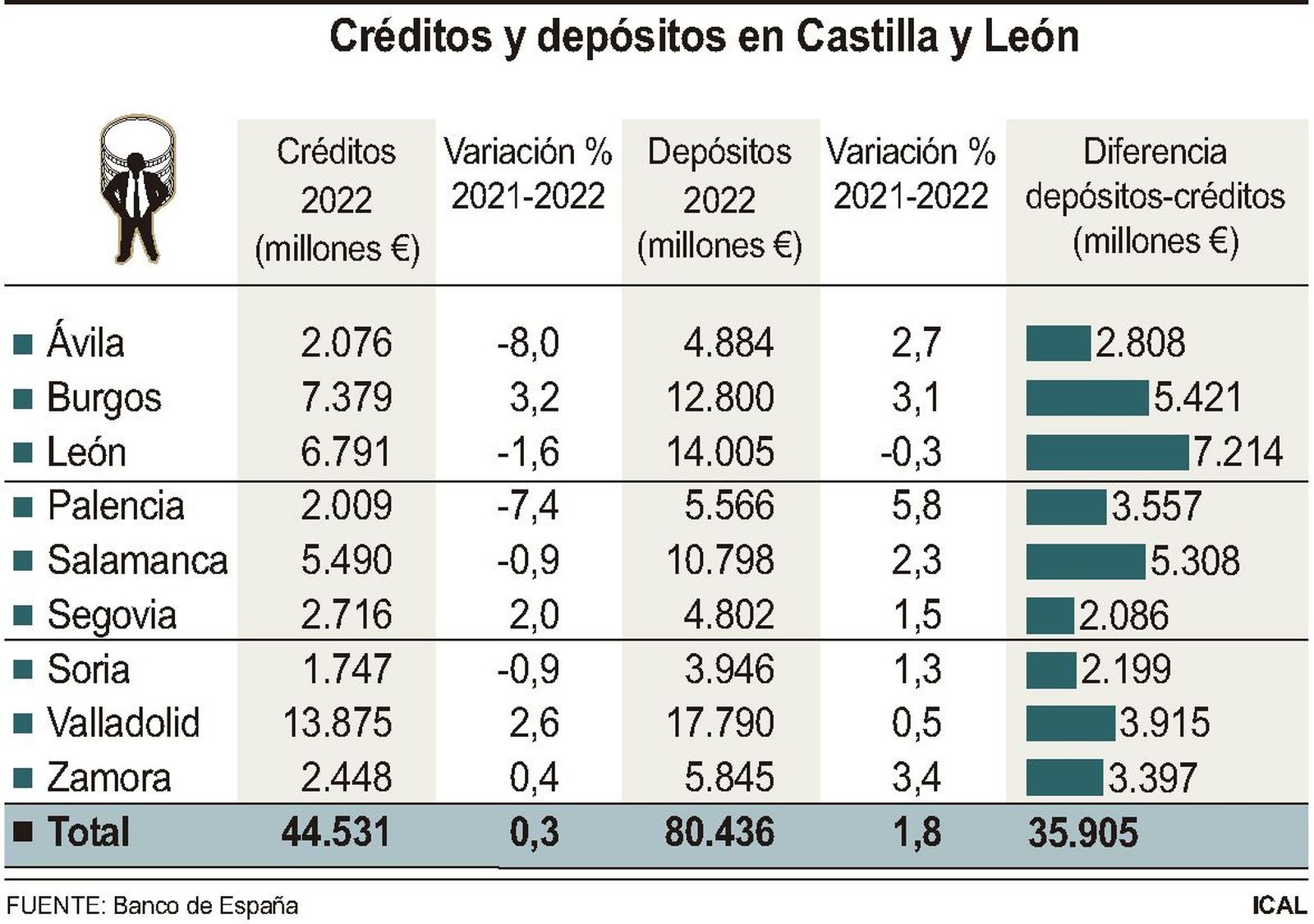 Créditos y depósitos en Castilla y León. ICAL