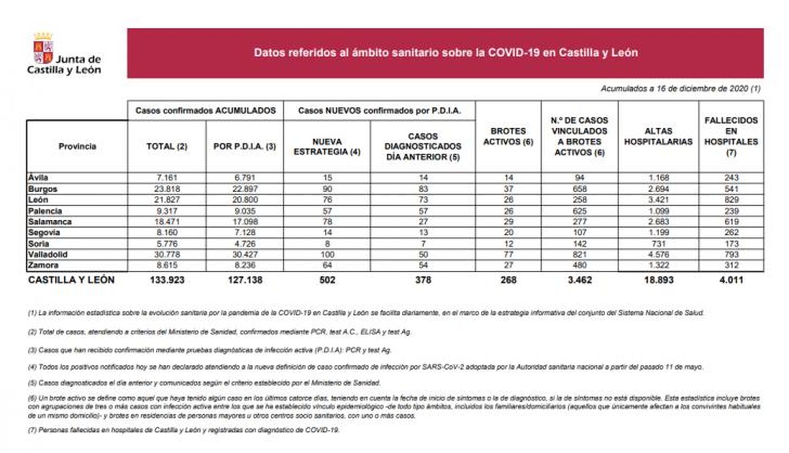 Datos Covid CyL 16 de diciembre