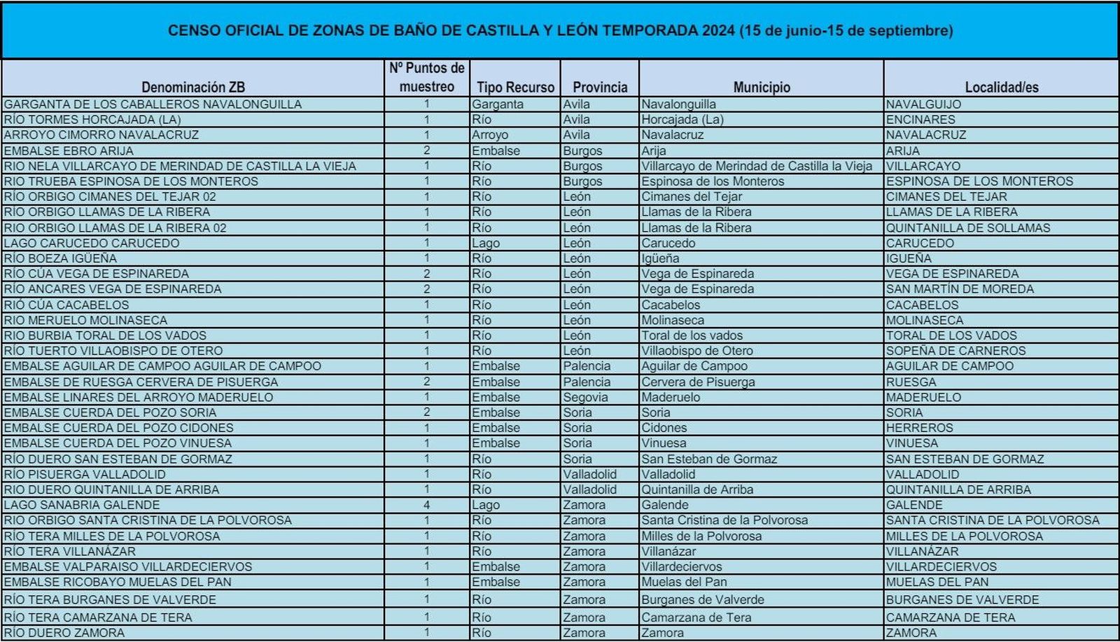 Censo oficial zonas de baño de Castilla y León temporada 2024
