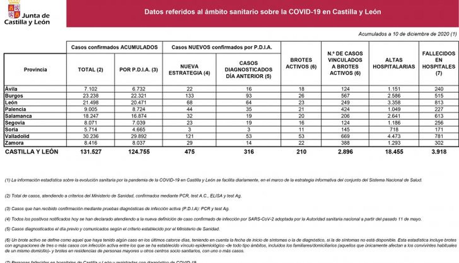 Datos oficiales facilitados por la Junta de Castilla y León