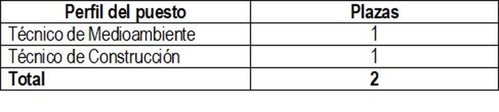 Plazas para puestos de apoyo