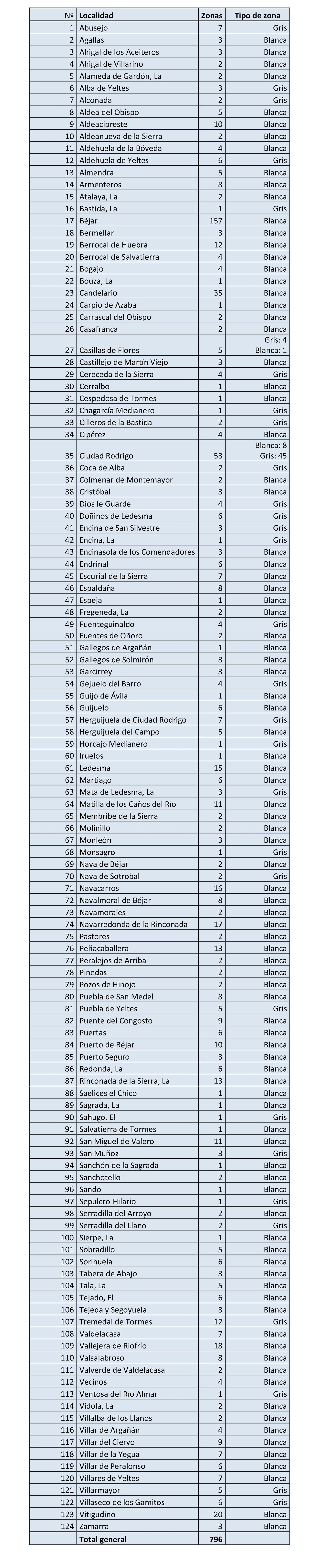 Tabla facilitada por la Subdelegación de Gobierno