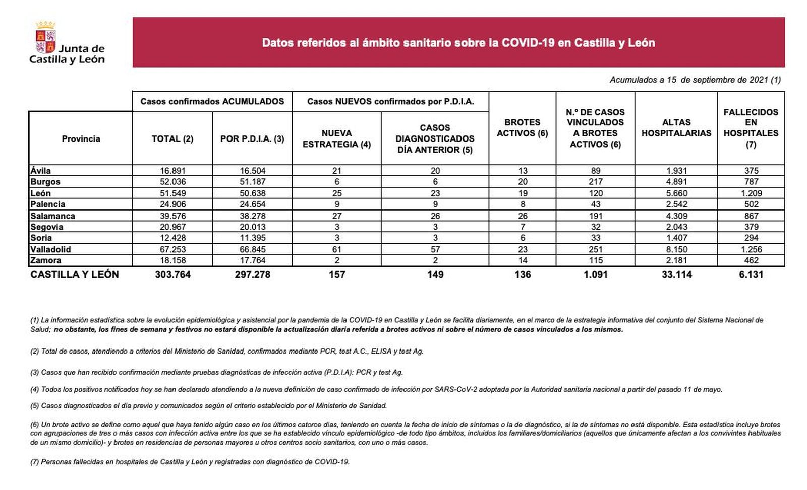Datos COVID 15 de septiembre