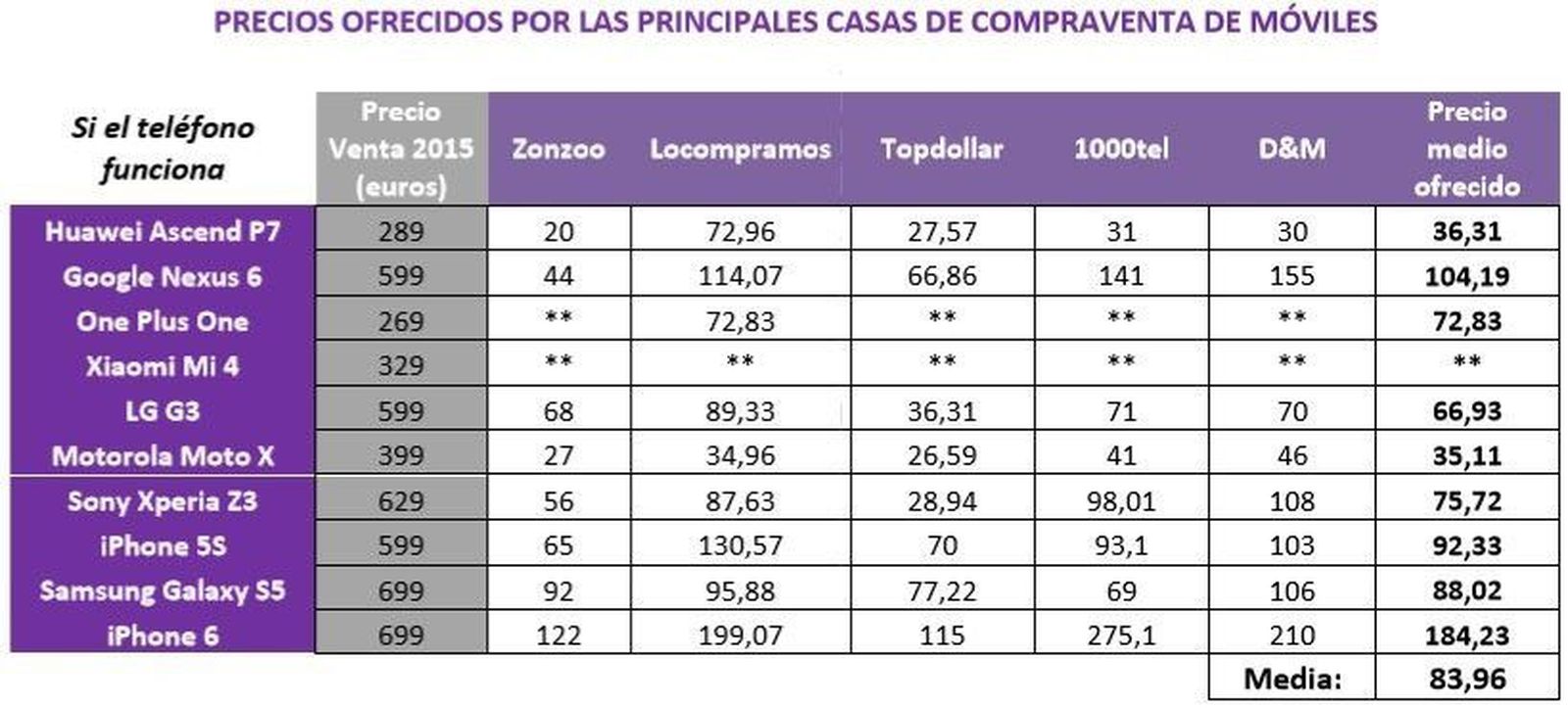 ¿Tienes móviles con menos de dos años de antigüedad? Puedes sacar un buen dinero por ellos
