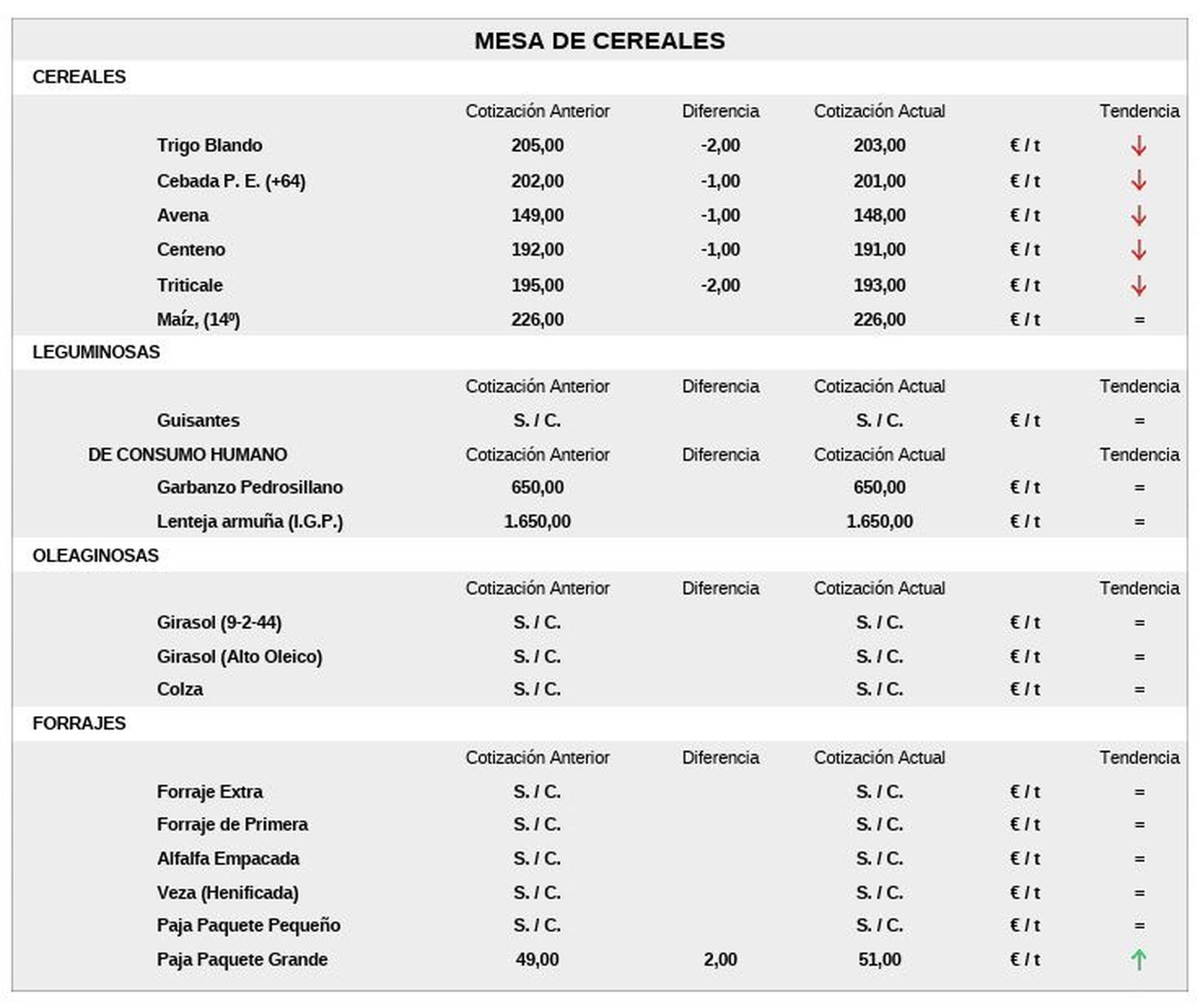 Mesa de Cereales 20 de abril