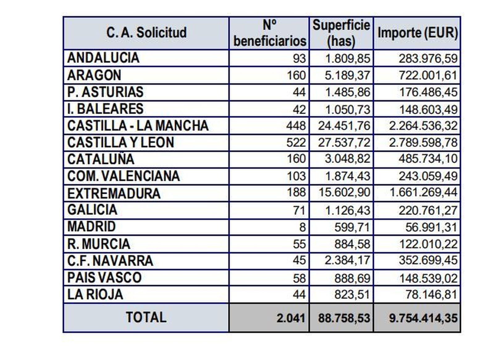Ayudas nuevos agricultores