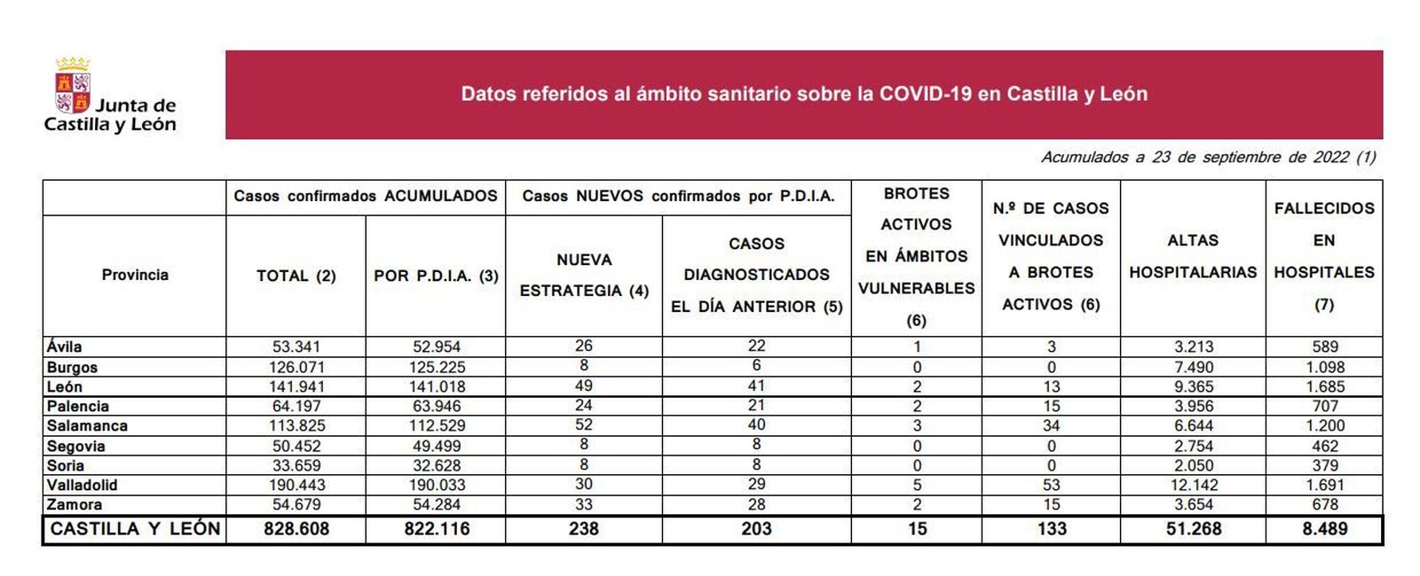 Datos covid a 23 de septiembre