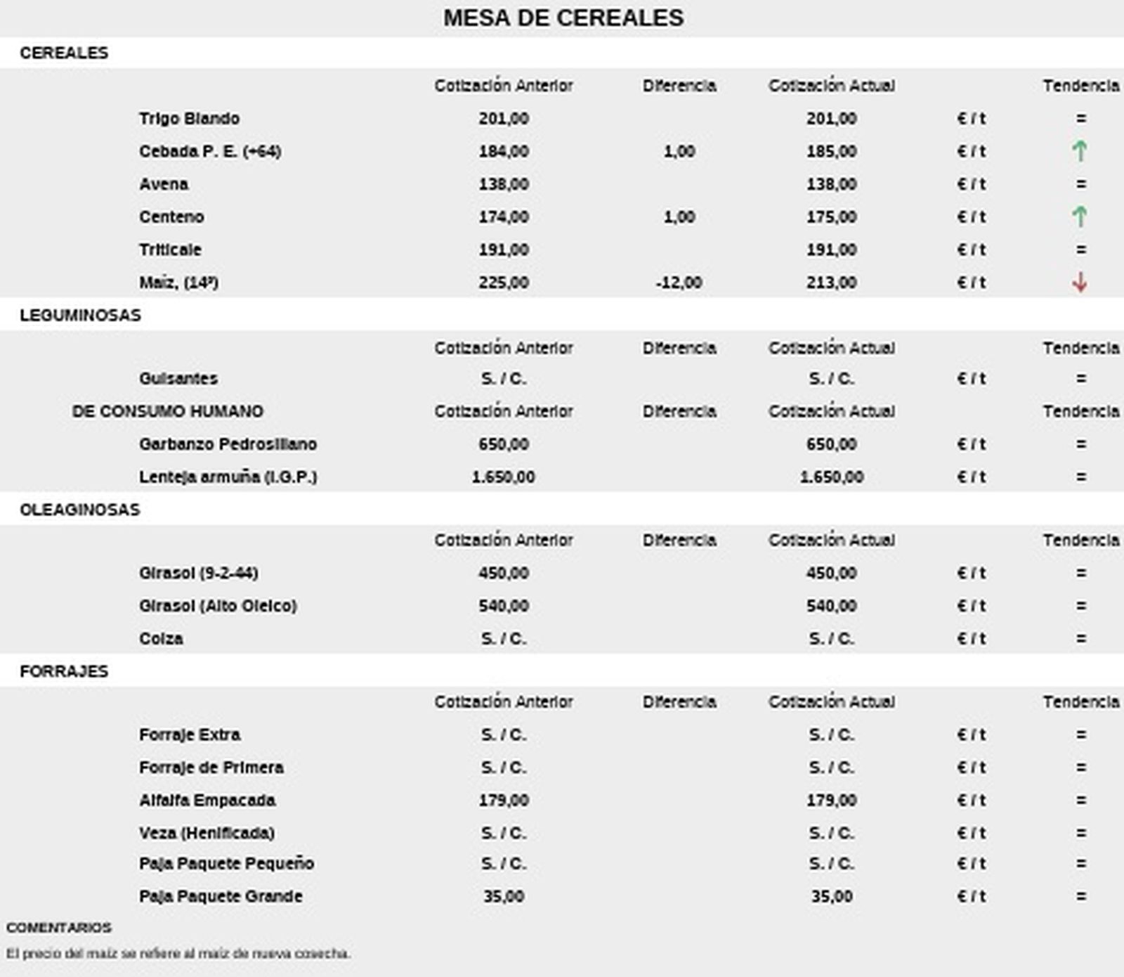Precios de la mesa de cereales en la Lonja de Salamanca del 14 de octubre de 2025