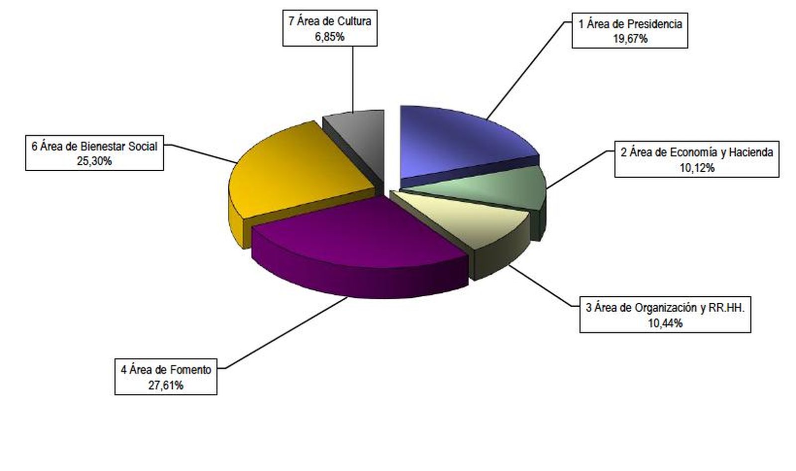 Reparto del presupuesto por áreas