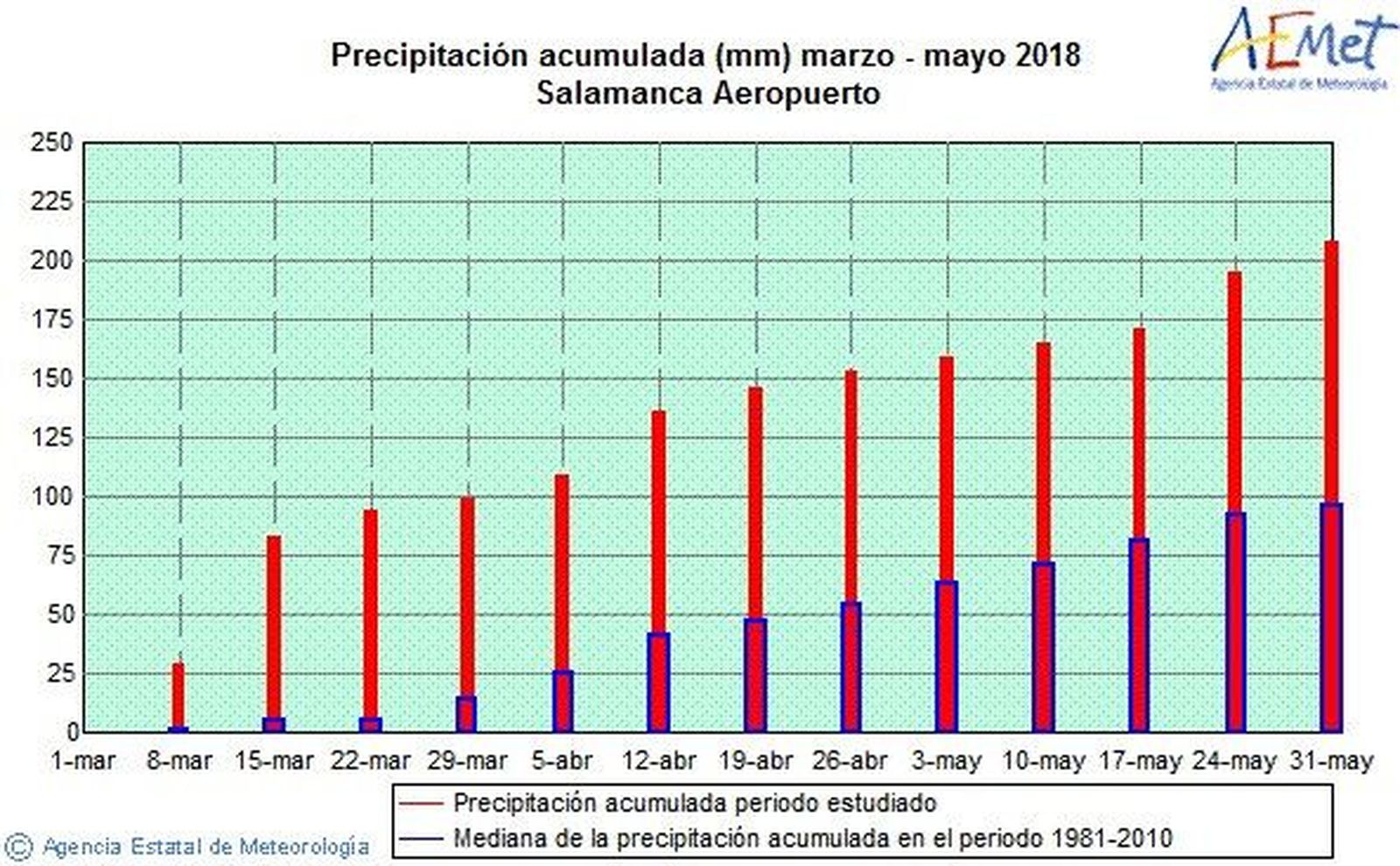 Salamanca aeropuerto 2018