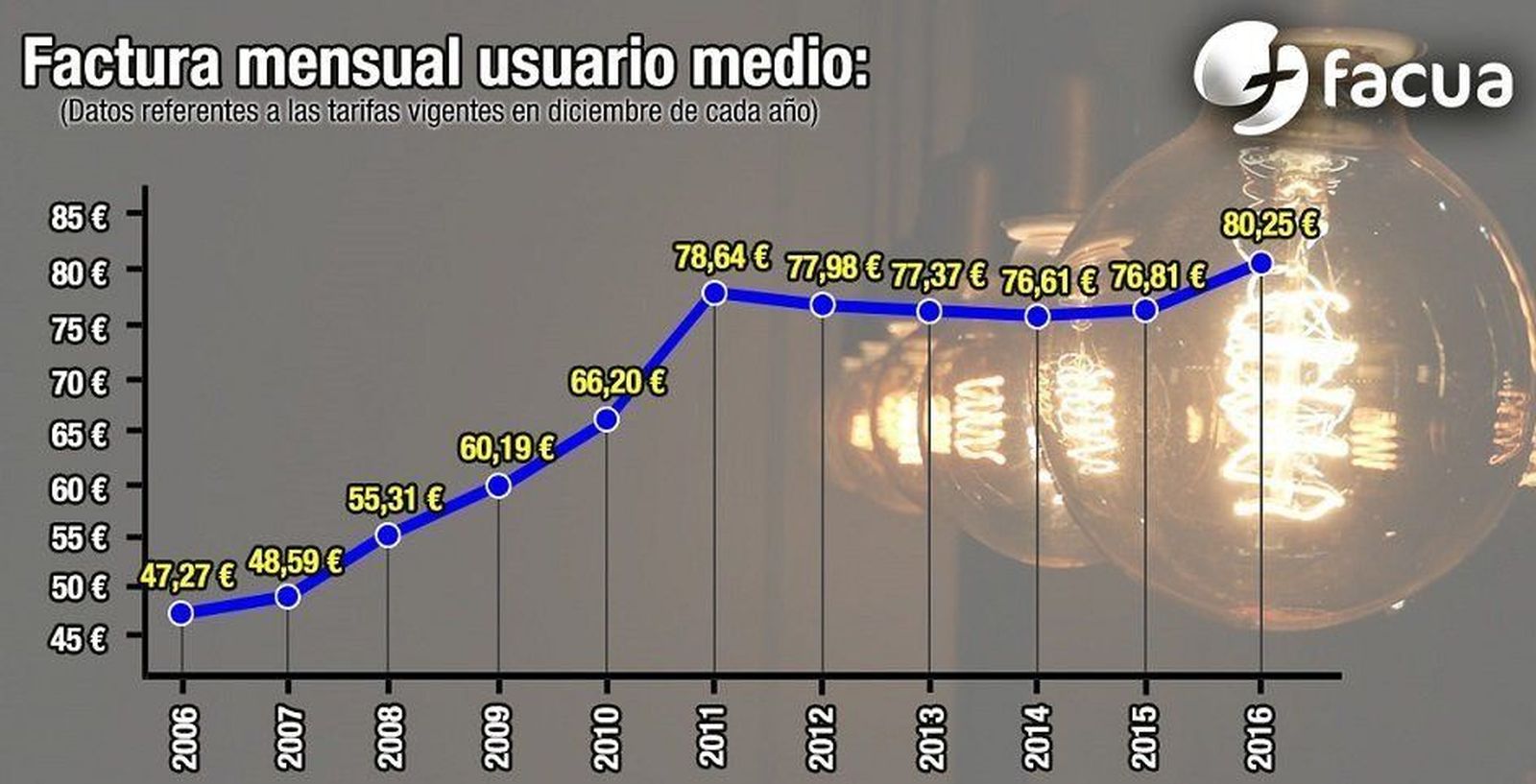 La factura de la luz es un 70% más cara que hace diez años