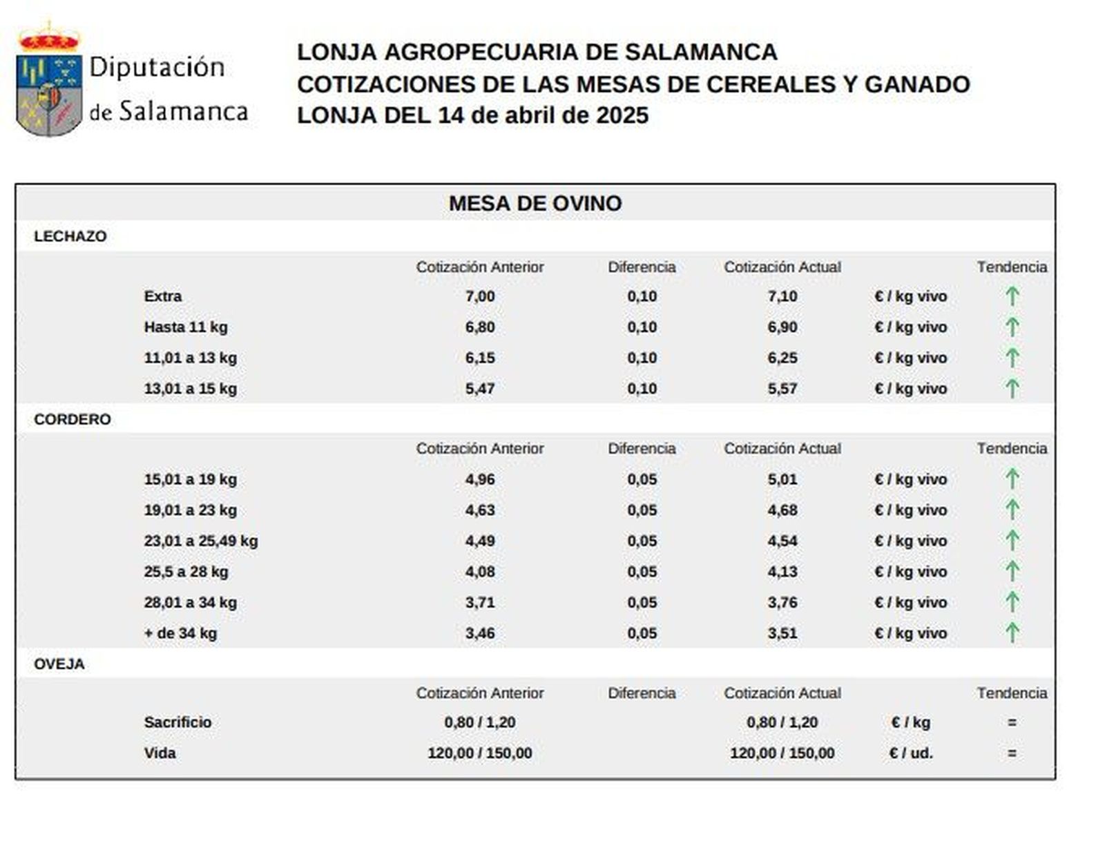 Mesa de ovino, lonja 14 de abril de 2025 Mesa de ovino, lonja 14 de abril de 2025