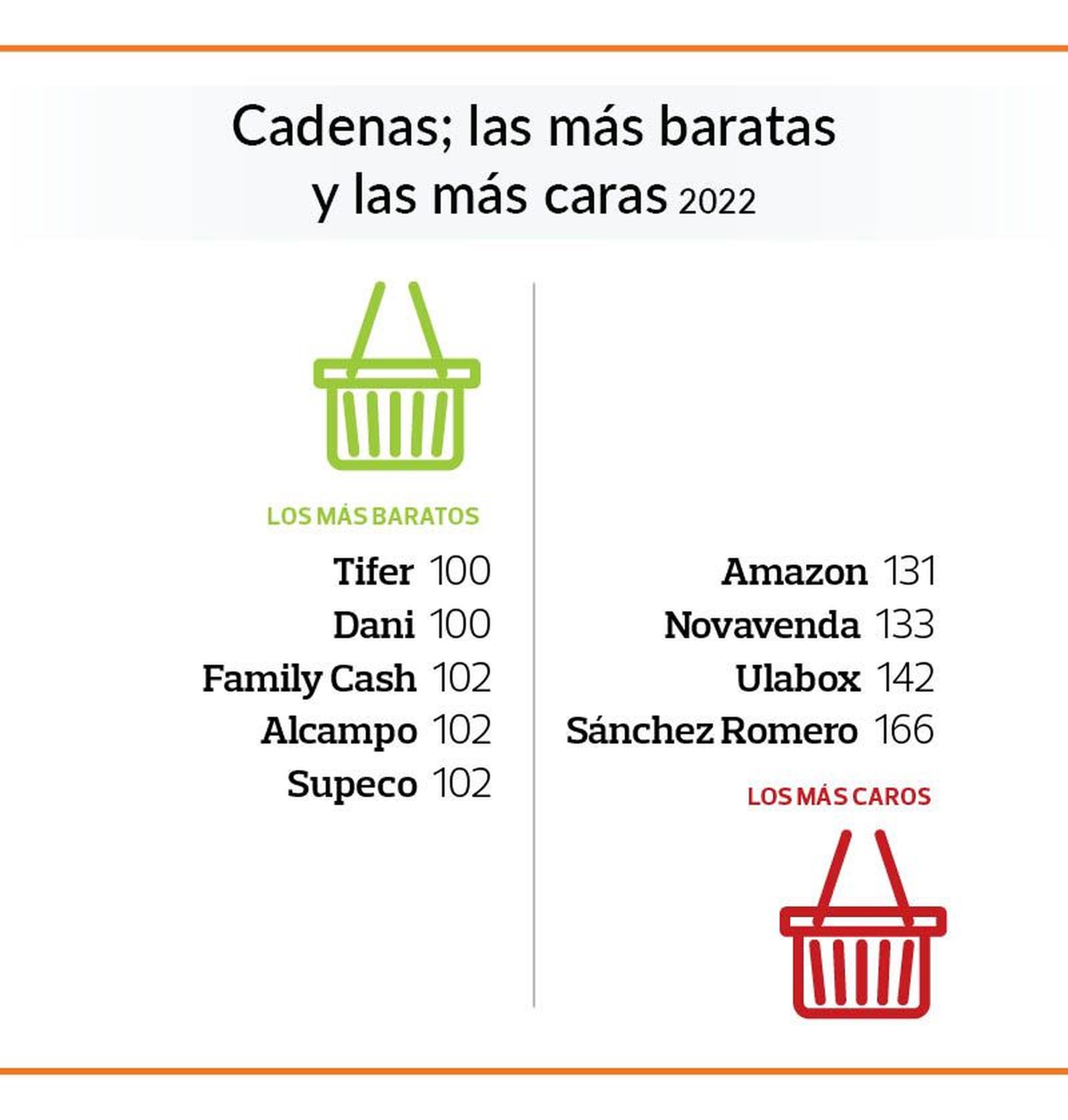 Cadenas más caras y más baratas. OCU
