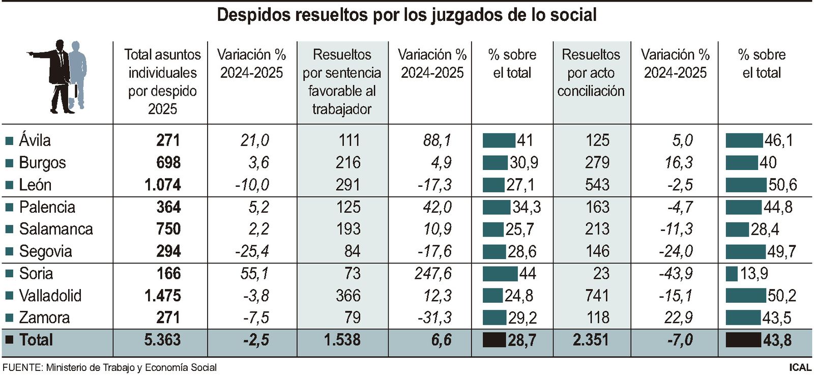Despidos resueltos por los juzgados de lo social