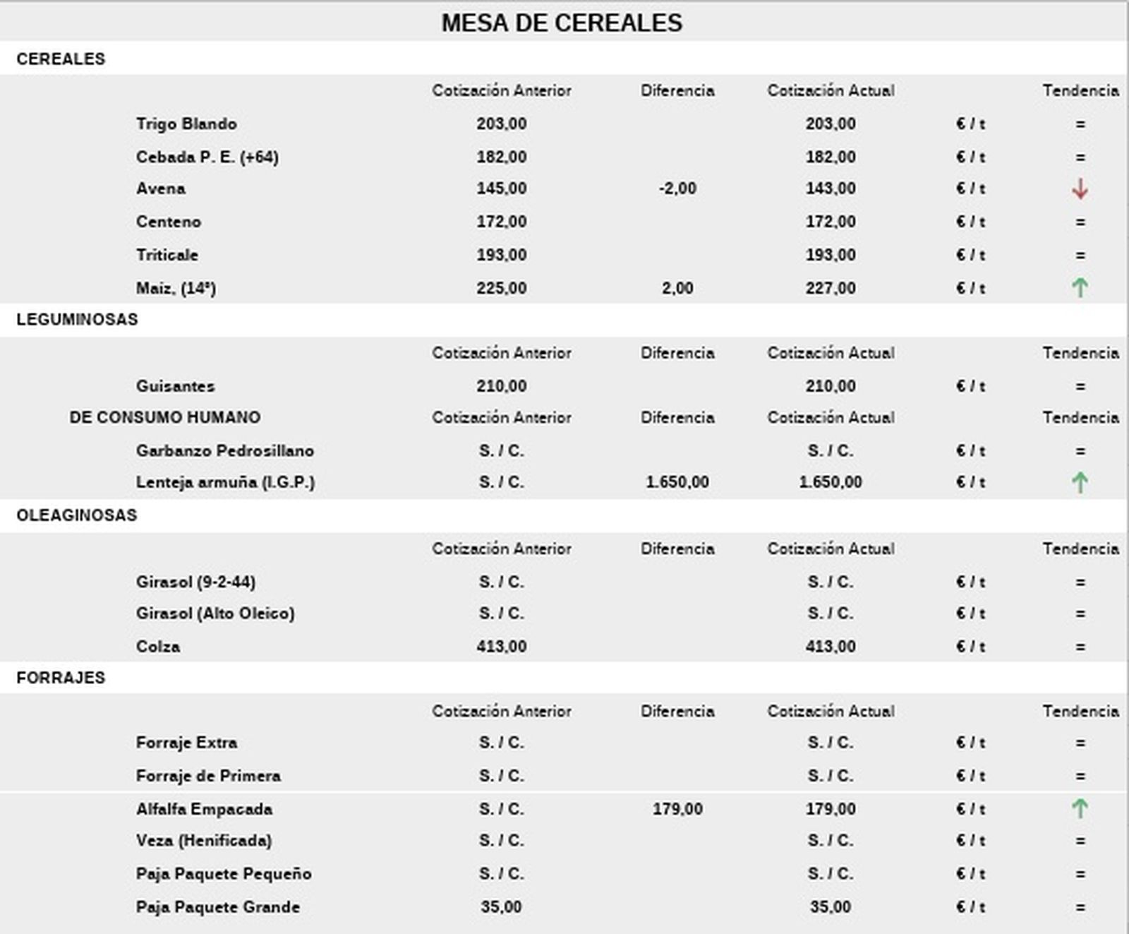 Mesa cereales en la lonja agropecuaria de Salamanca a 4 de agosto de 2025