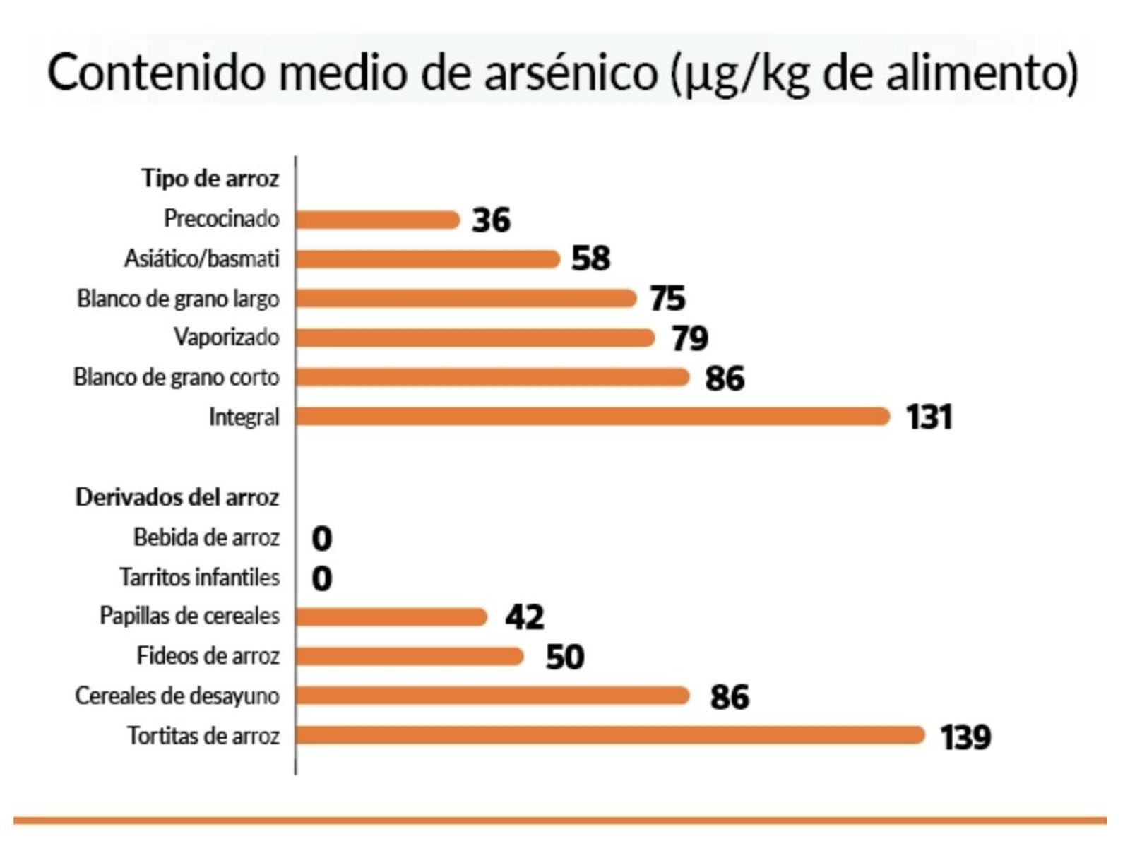 Contenido medio de arsénico | análisis OCU