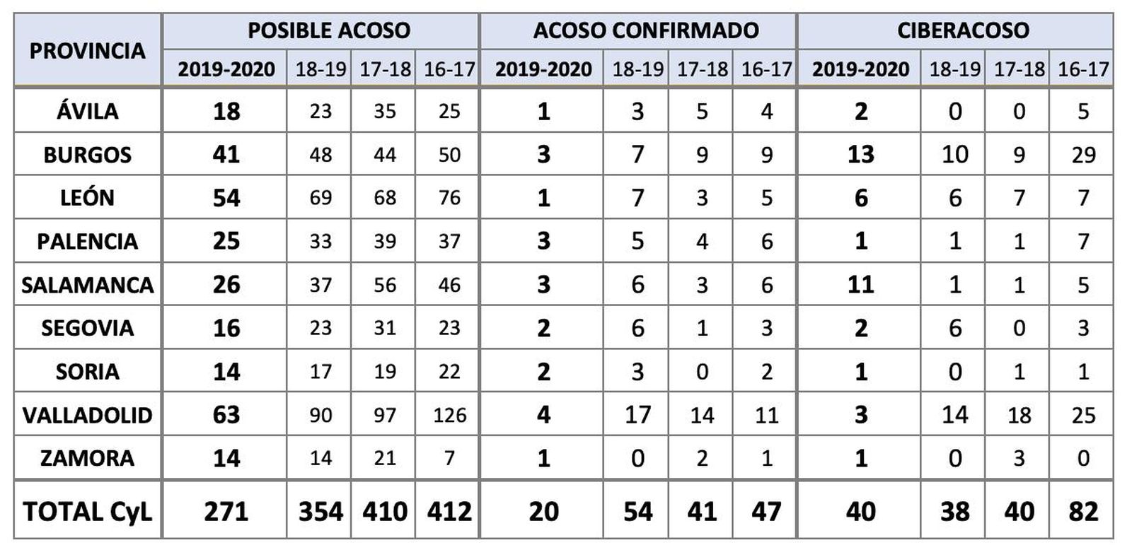 Datos Acoso | Educación Junta CyL (1) Datos Acoso | Educación Junta CyL (1)