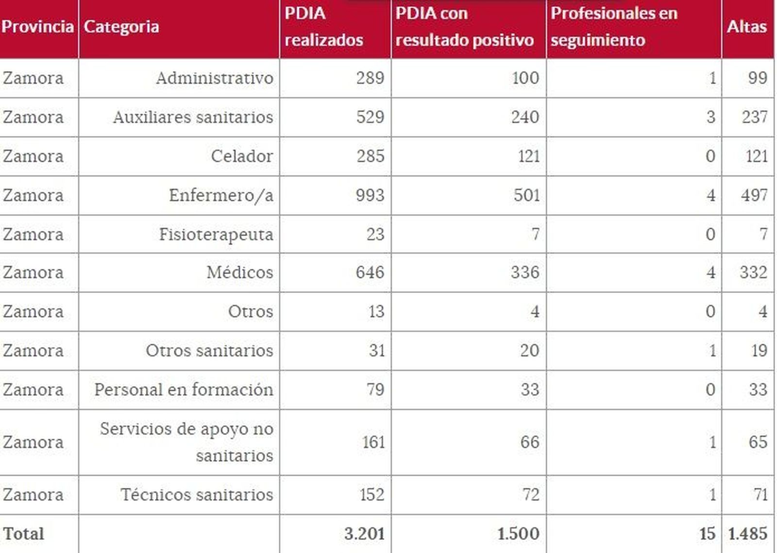 Sanitarios zamoranos afectados por el COVID 19